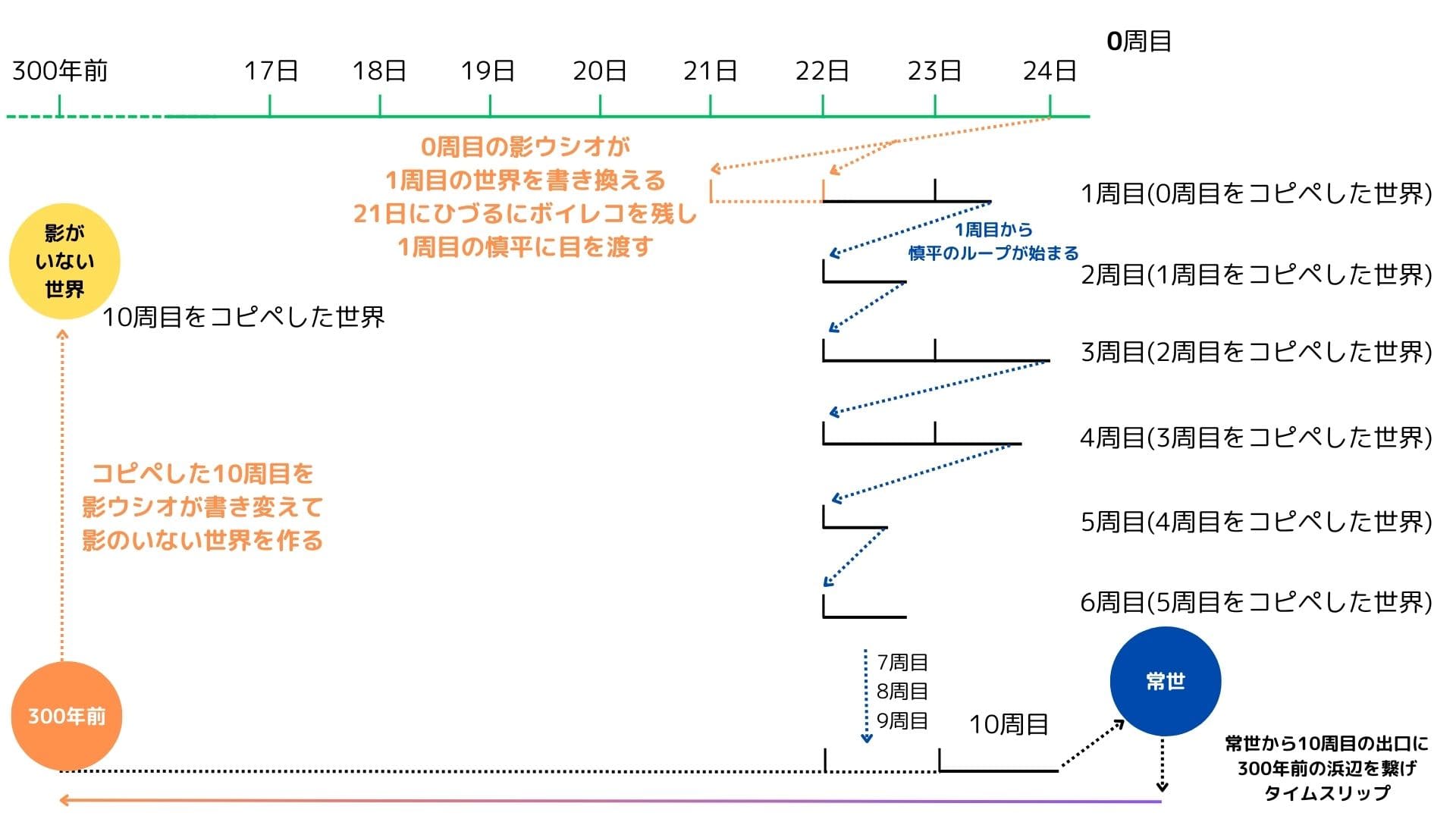 考察_全ループ表