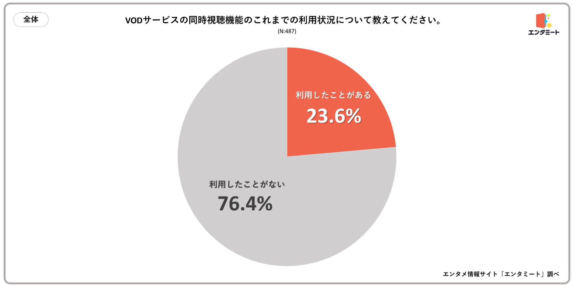 VODサービスの「同時視聴機能」のこれまでの利用状況について教えてください。＿全体の円グラフ