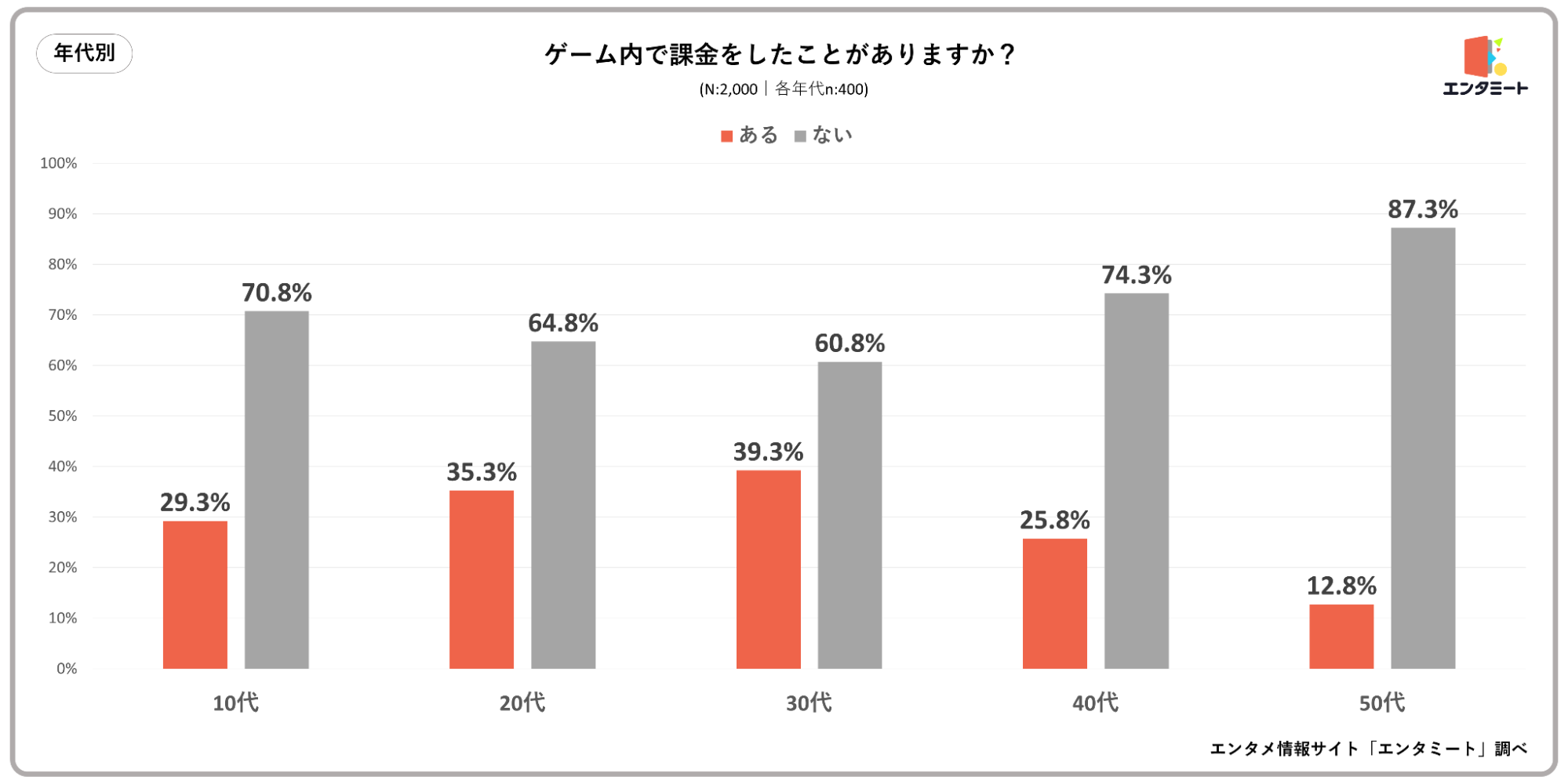 ゲーム内で課金したことがありますか？＿年代別グラフ