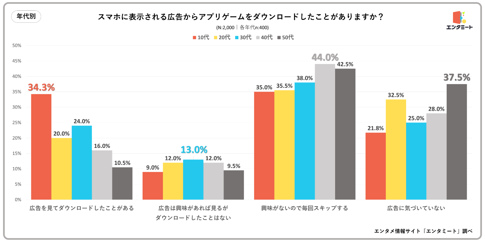 スマホに表示される広告からアプリゲームをダウンロードしたことがありますか？_年代別グラフ