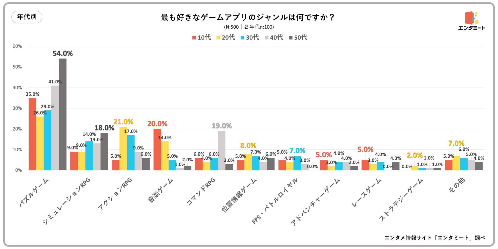 最も好きなゲームアプリのジャンルは何ですか？＿年代別のグラフ