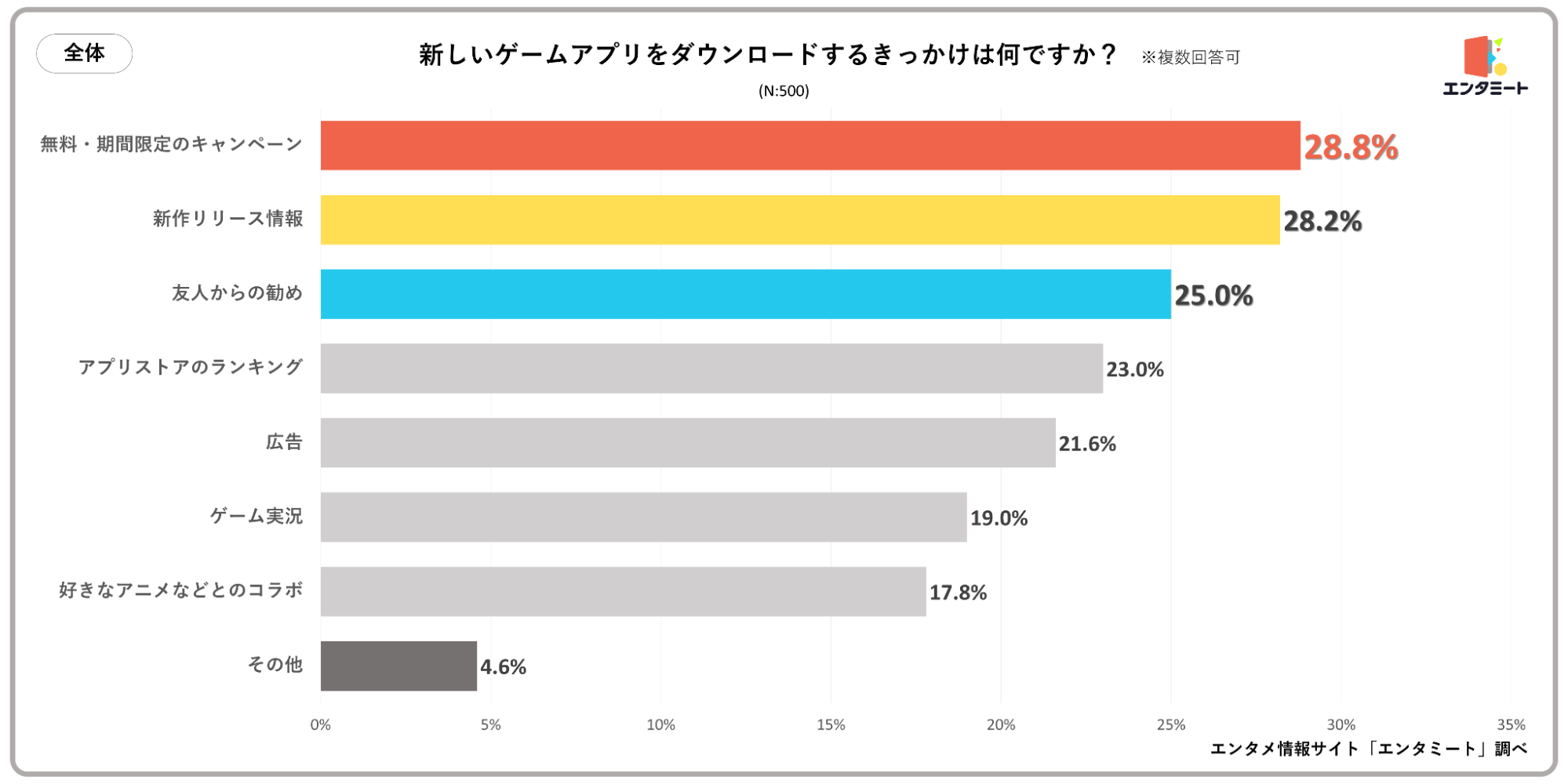 新しいゲームアプリをダウンロードするきっかけは何ですか？＿全体グラフ