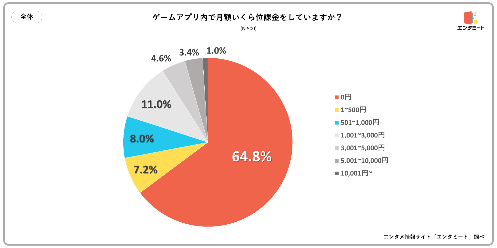 ゲームアプリ内で月額いくら位課金をしていますか？_全体グラフ