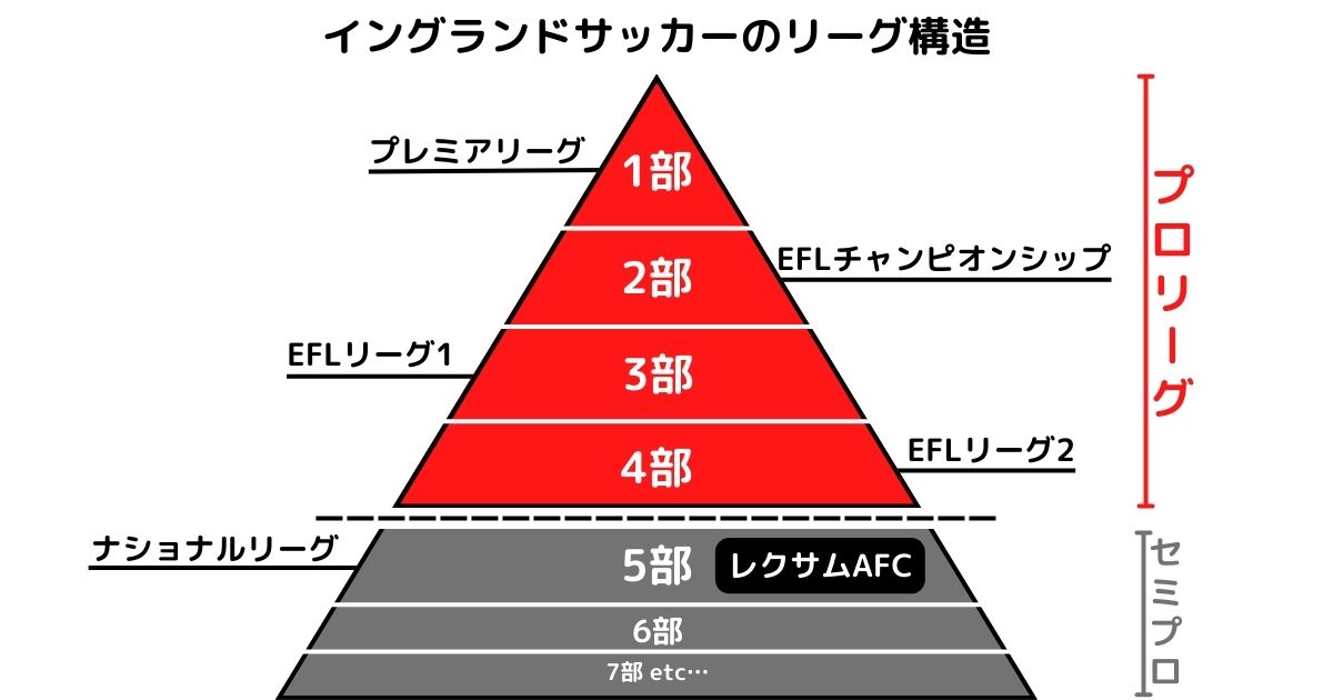 イングランドのリーグ構造