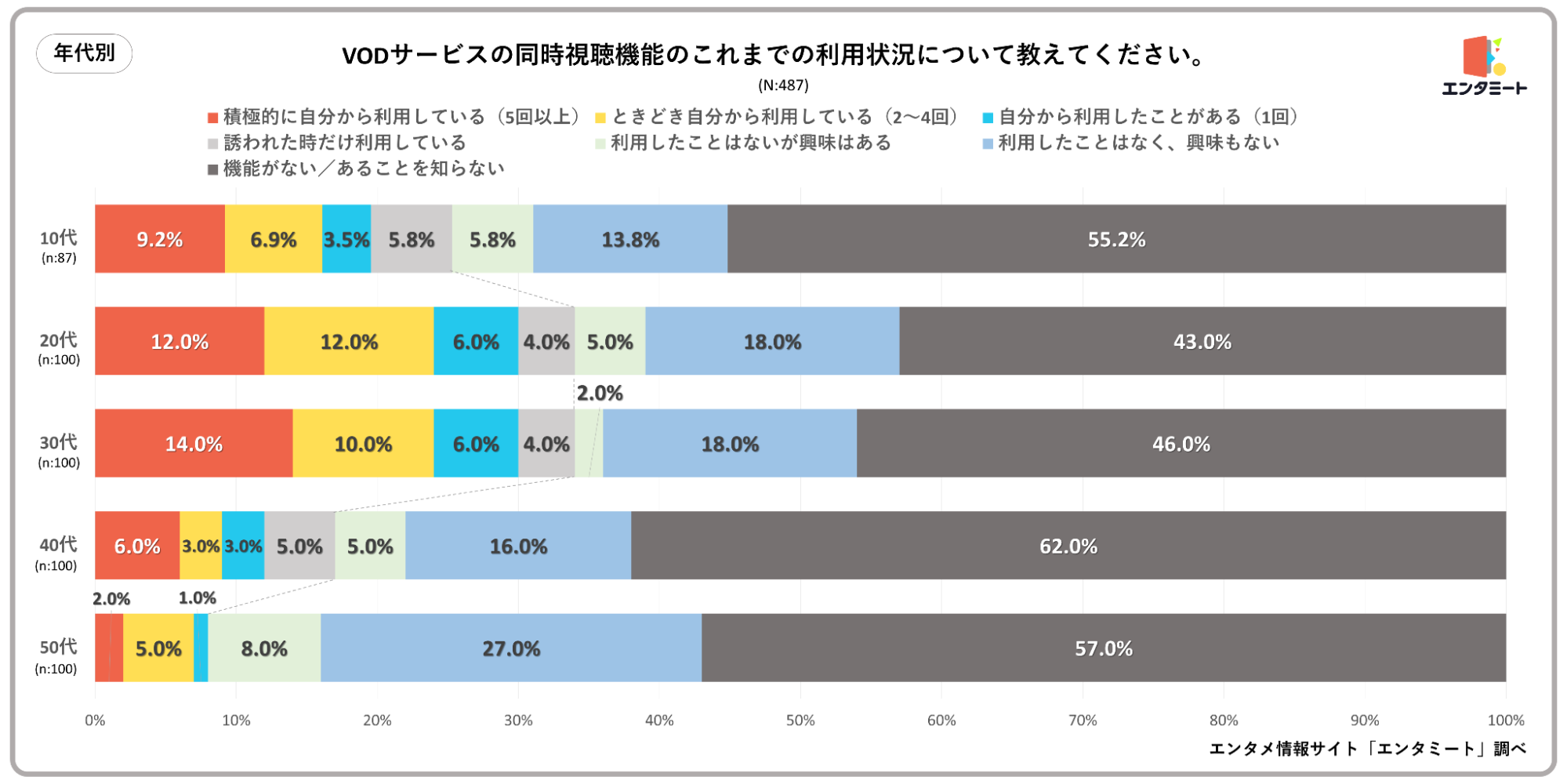 VODサービスの「同時視聴機能」のこれまでの利用状況について教えてください。＿年代グラフ