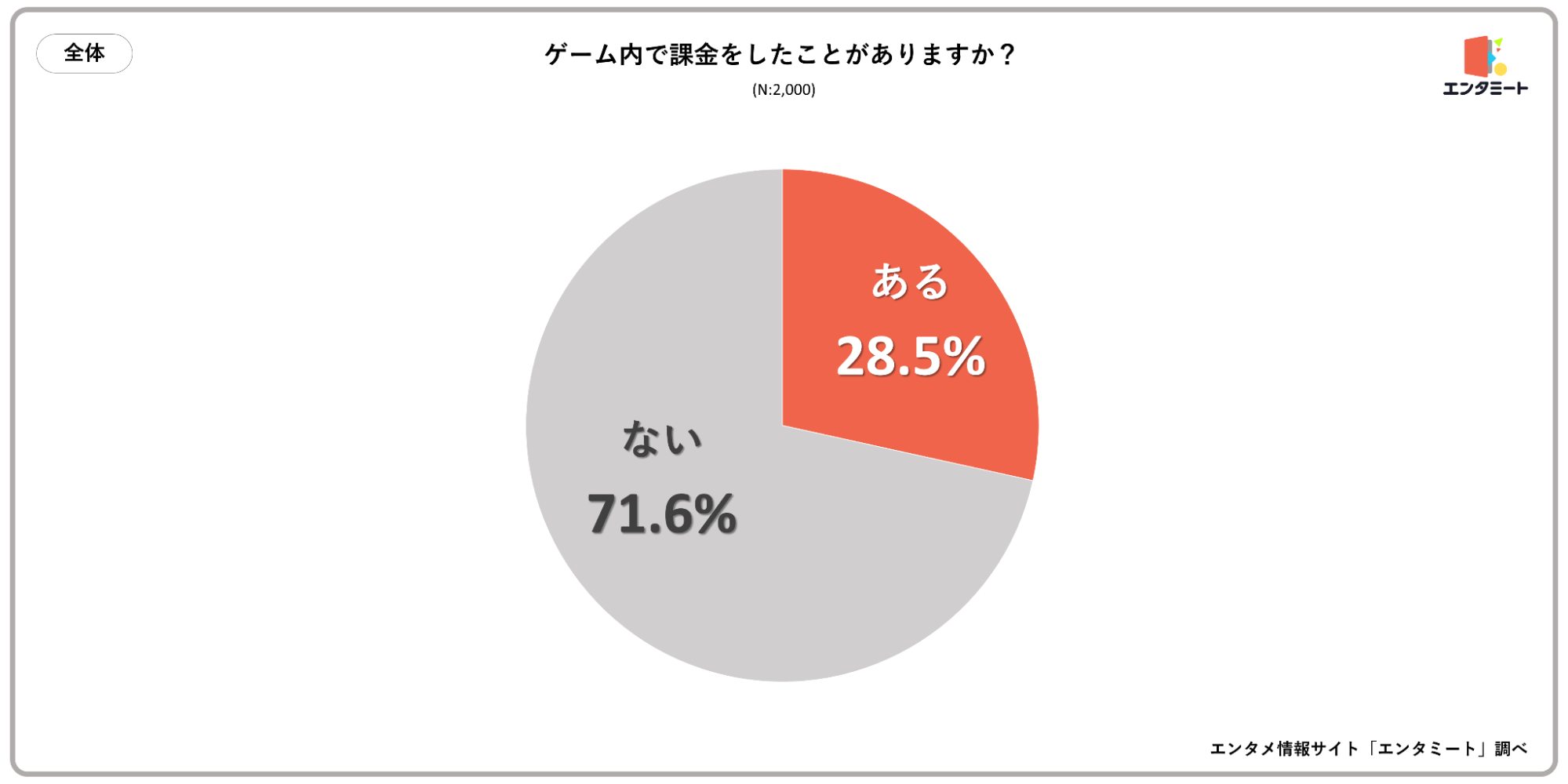 ゲーム内で課金したことがありますか？＿全体のグラフ