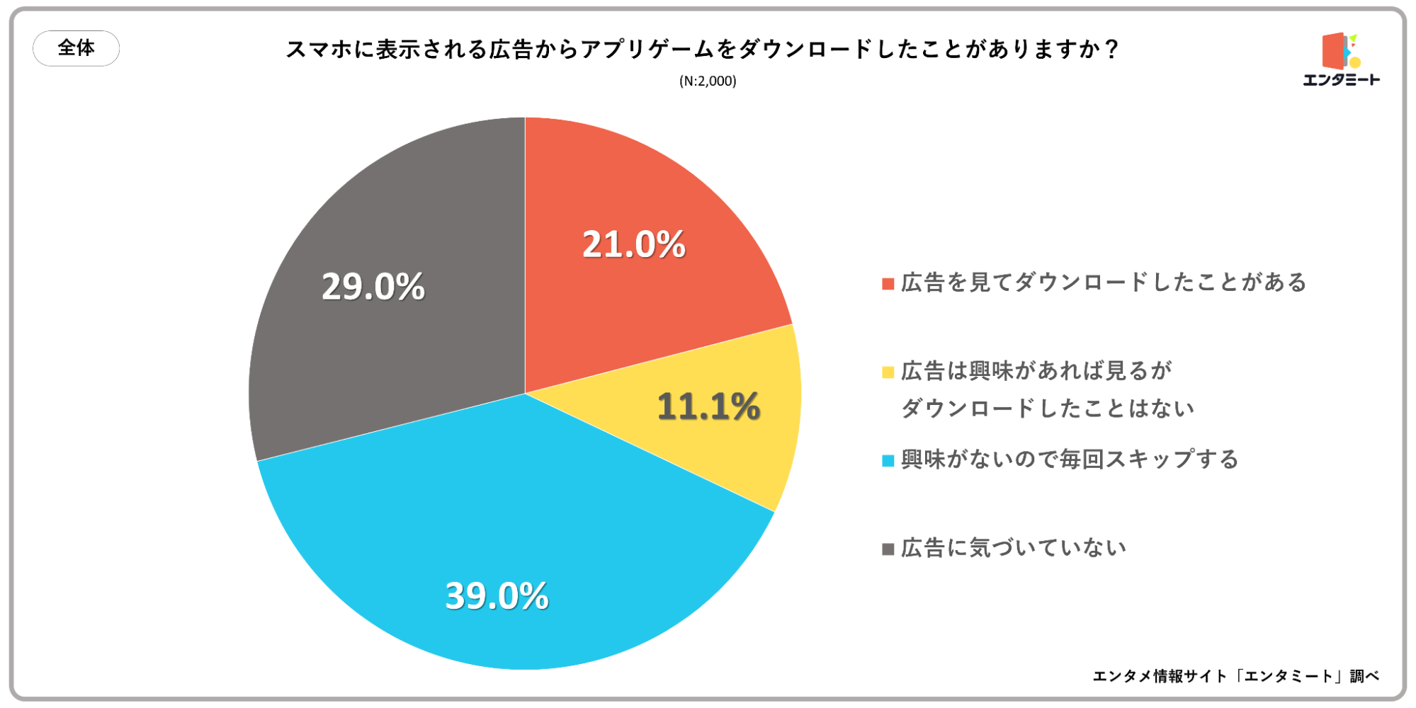 スマホに表示される広告からアプリゲームをダウンロードしたことがありますか？_全体のグラフ