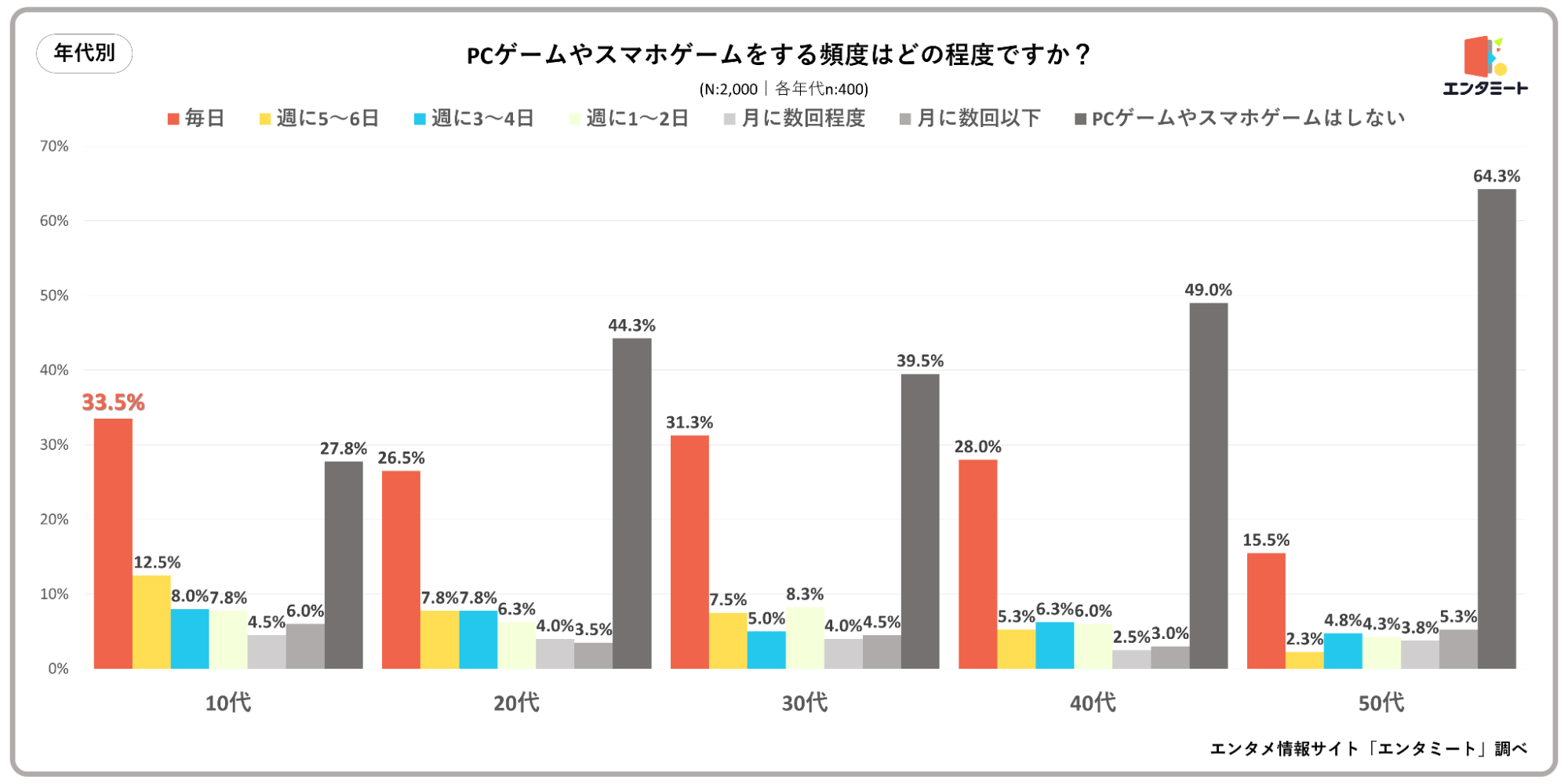 PCゲームやスマホゲームをする頻度はどの程度ですか？＿年代別グラフ