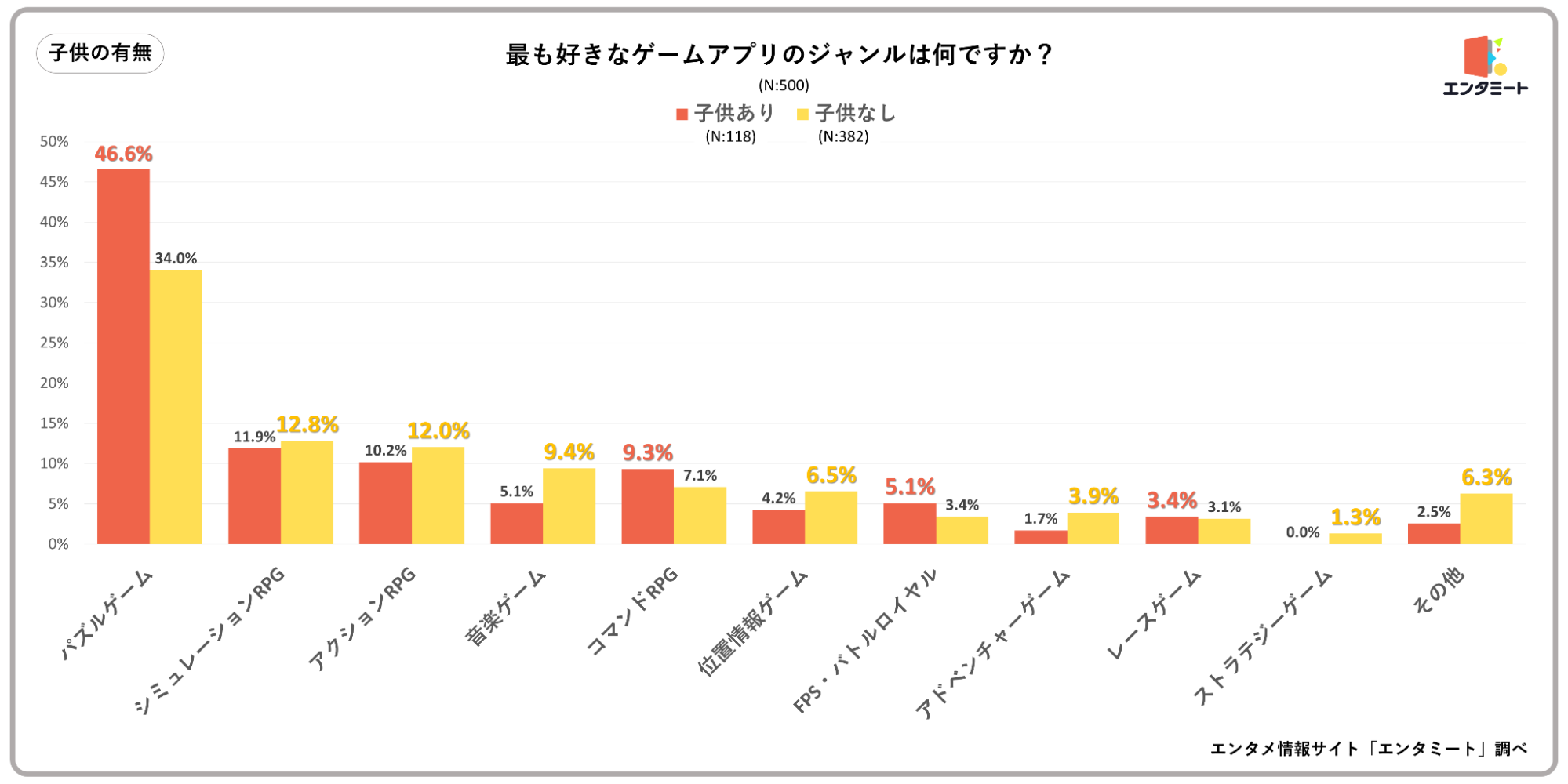 最も好きなゲームアプリのジャンルは何ですか？＿子供の有無のグラフ