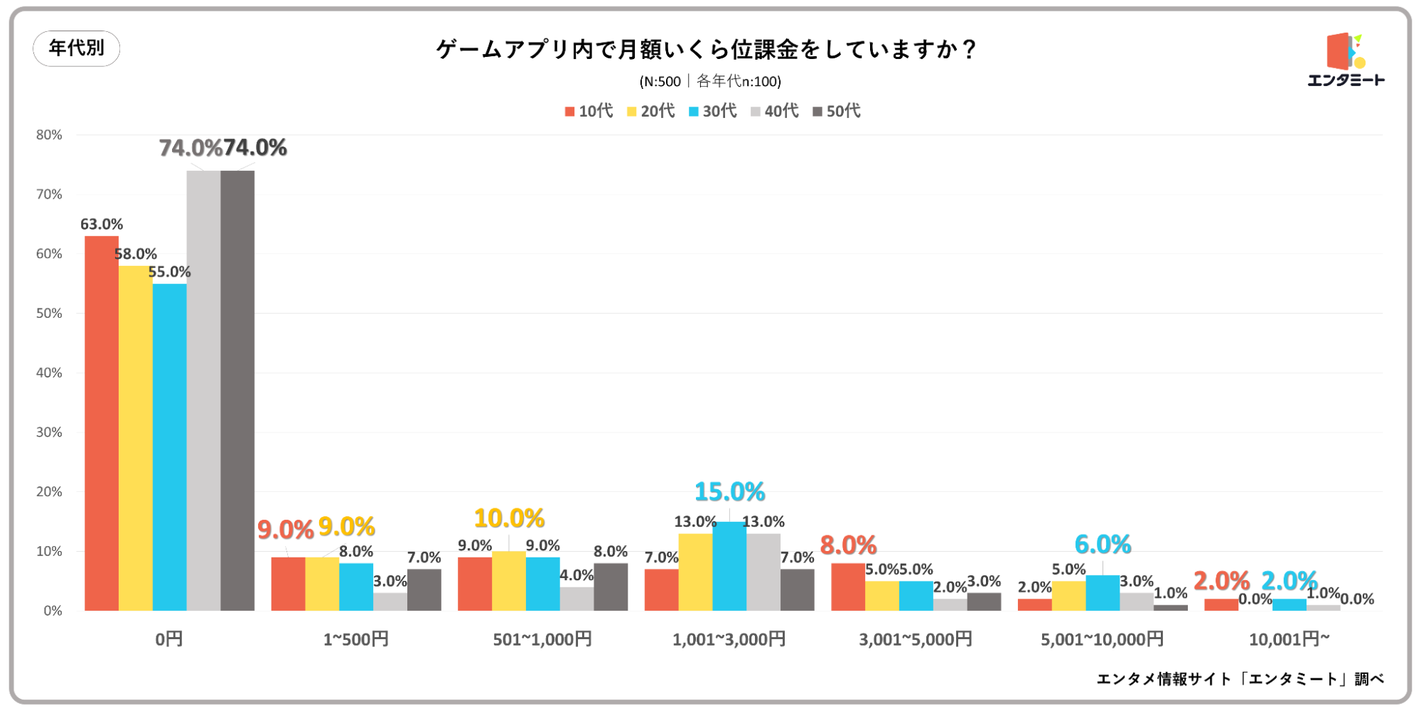 ゲームアプリ内で月額いくら位課金をしていますか？_年代別グラフ