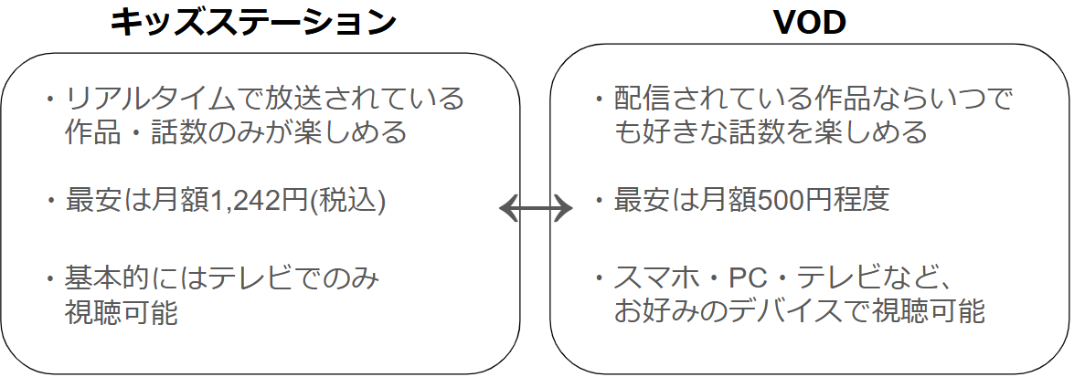 キッズステーションと一般的なVODの比較