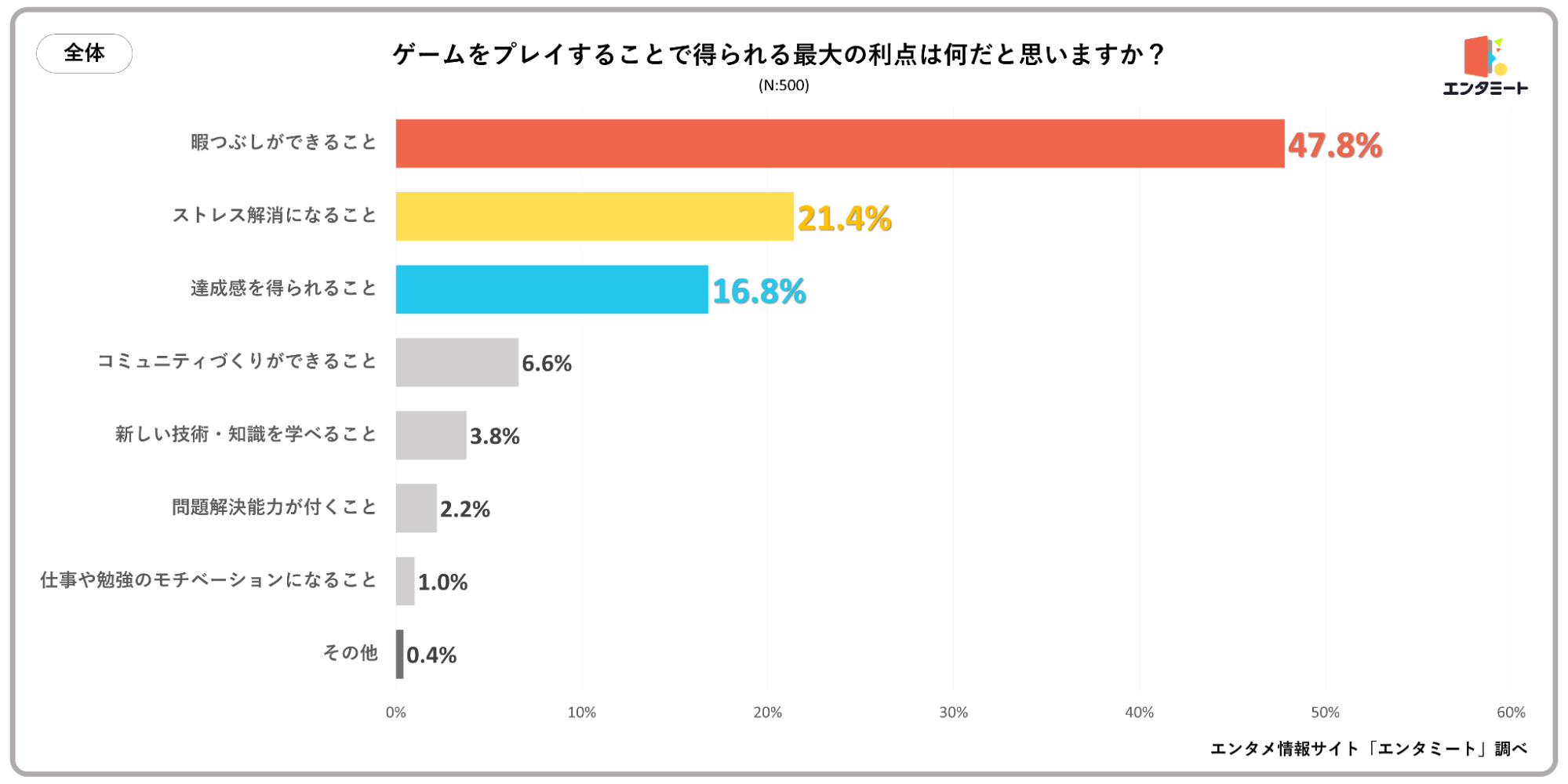 ゲームをプレイすることで得られる最大の利点は何だと思いますか？_全体のグラフ