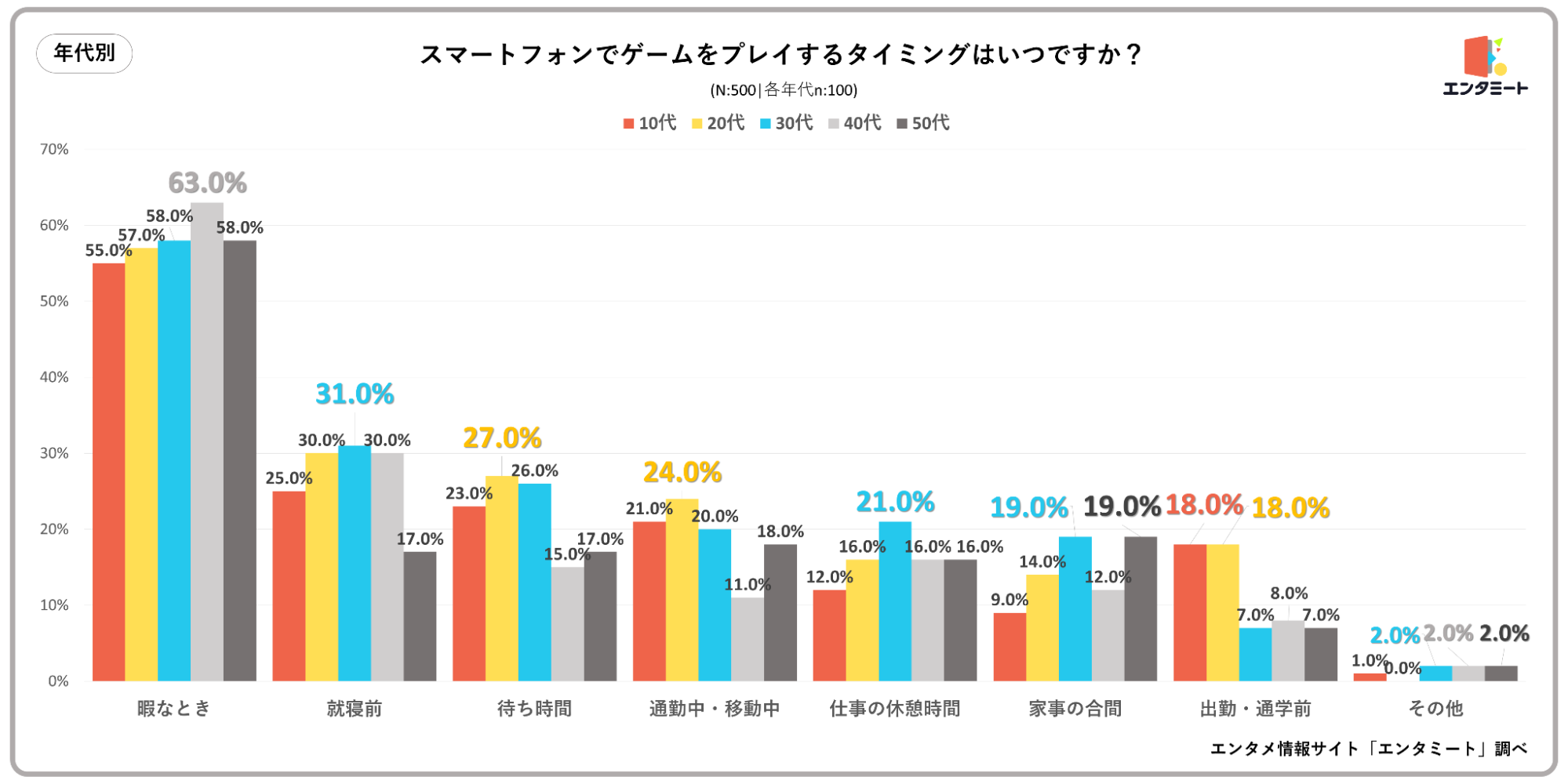 スマホでゲームをするタイミングはいつですか？＿年代別のグラフ