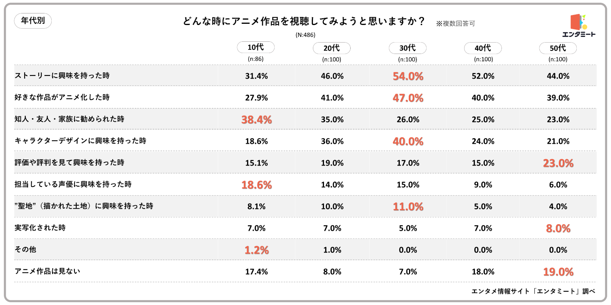 どんな時にアニメ作品を視聴してみようと思いますか？_年代別グラフ