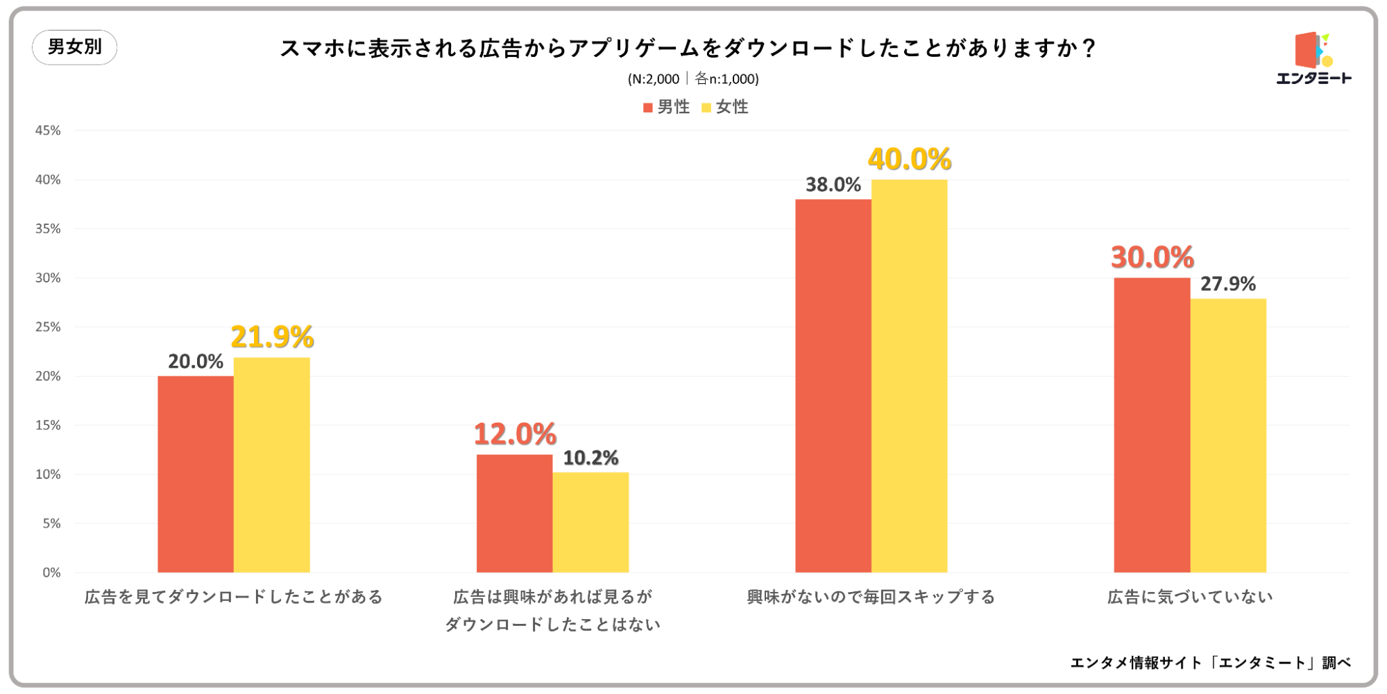 
スマホに表示される広告からアプリゲームをダウンロードしたことがありますか？_男女別グラフ