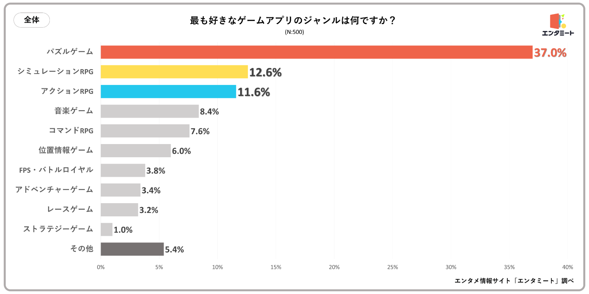 最も好きなゲームアプリのジャンルは何ですか？＿全体のグラフ