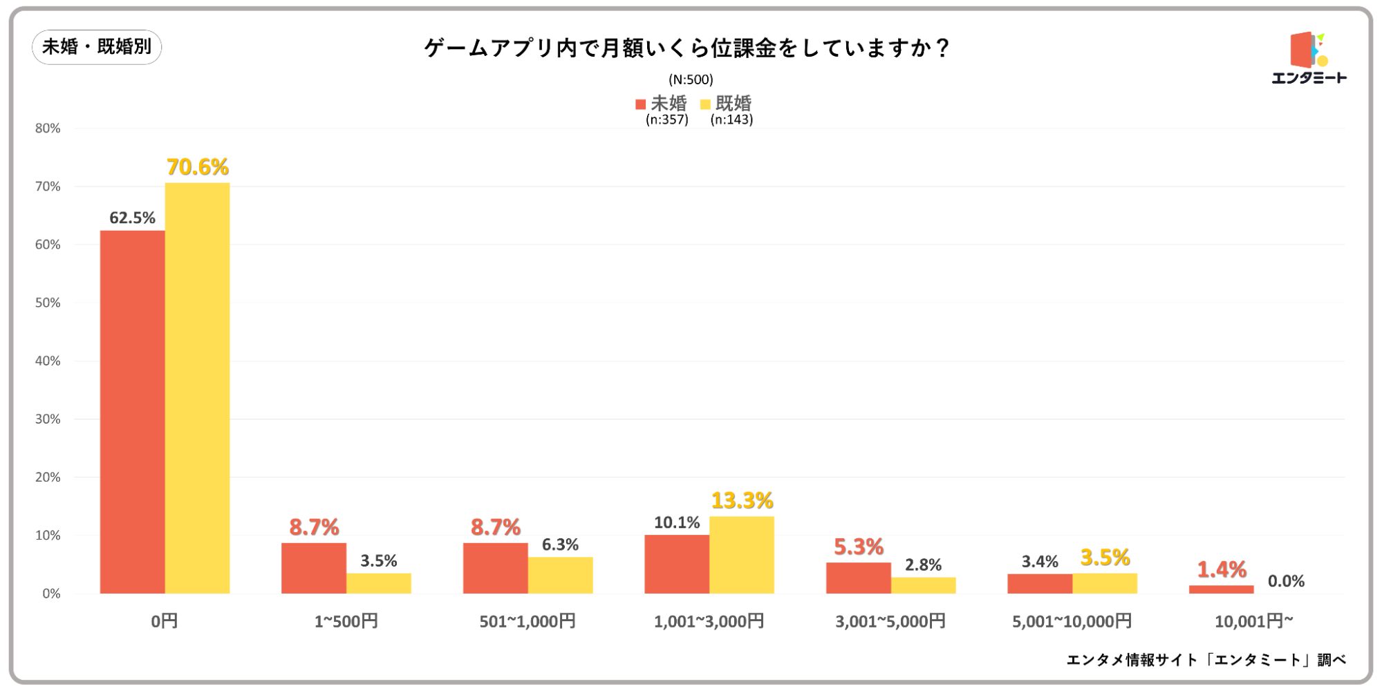 ゲームアプリ内で月額いくら位課金をしていますか？_未婚・既婚別グラフ