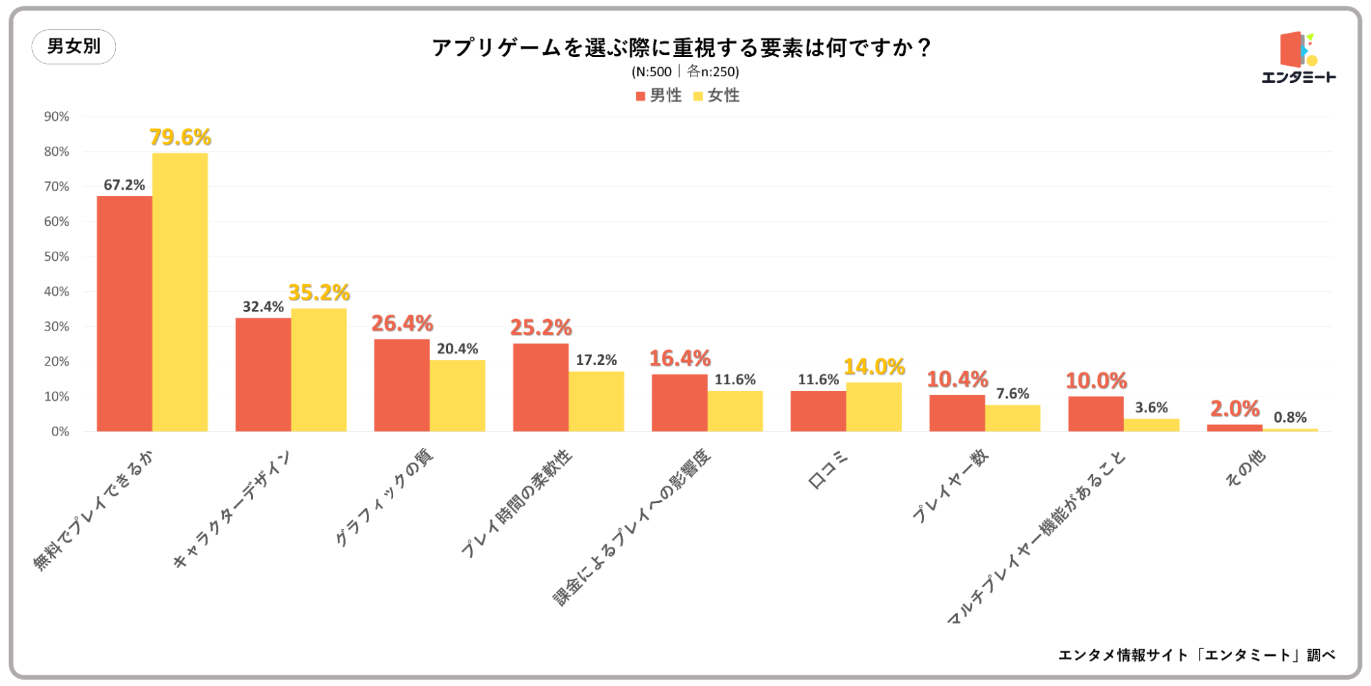 アプリゲームを選ぶ際に重視する要素は何ですか？＿男女別のグラフ