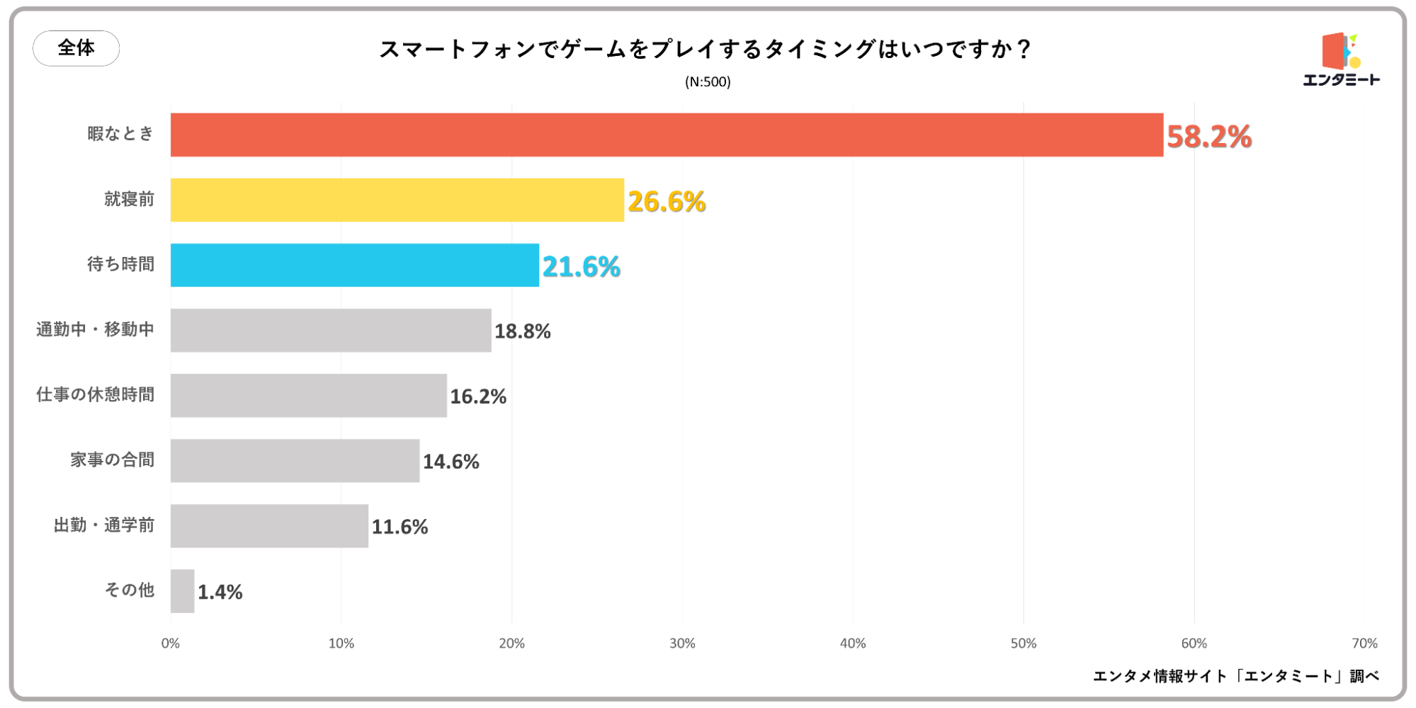 スマホでゲームをするタイミングはいつですか？＿全体のグラフ