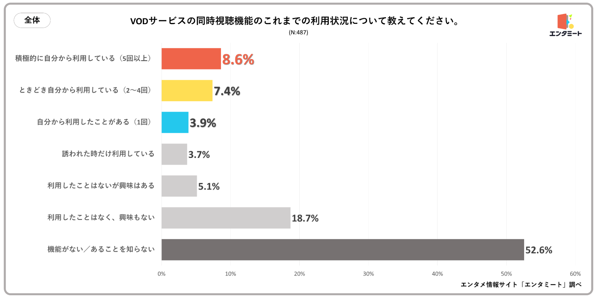 VODサービスの「同時視聴機能」のこれまでの利用状況について教えてください。＿全体の棒グラフ