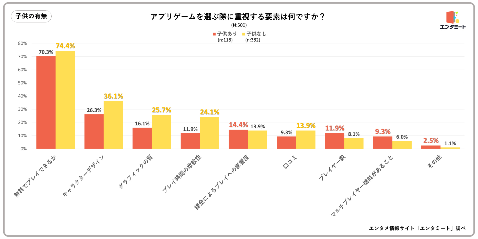 アプリゲームを選ぶ際に重視する要素は何ですか？＿子供の有無のグラフ