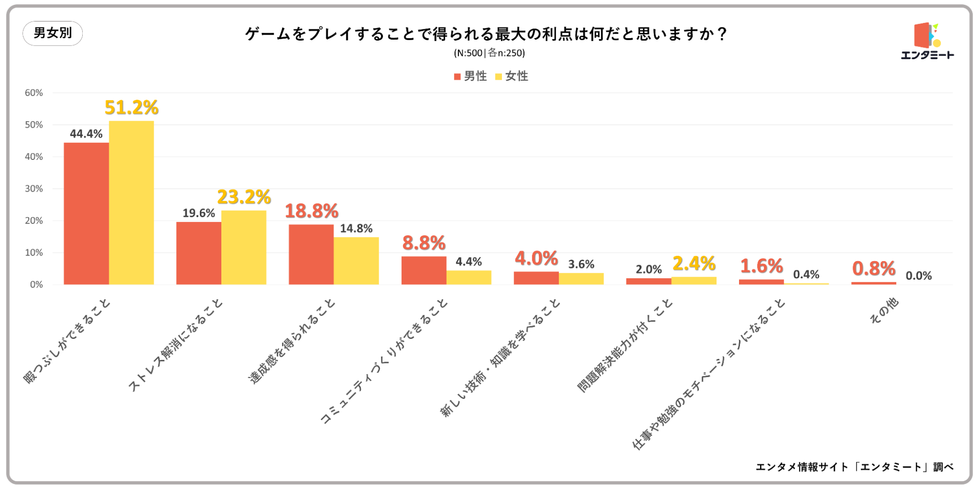 ゲームをプレイすることで得られる最大の利点は何だと思いますか？_男女別のグラフ