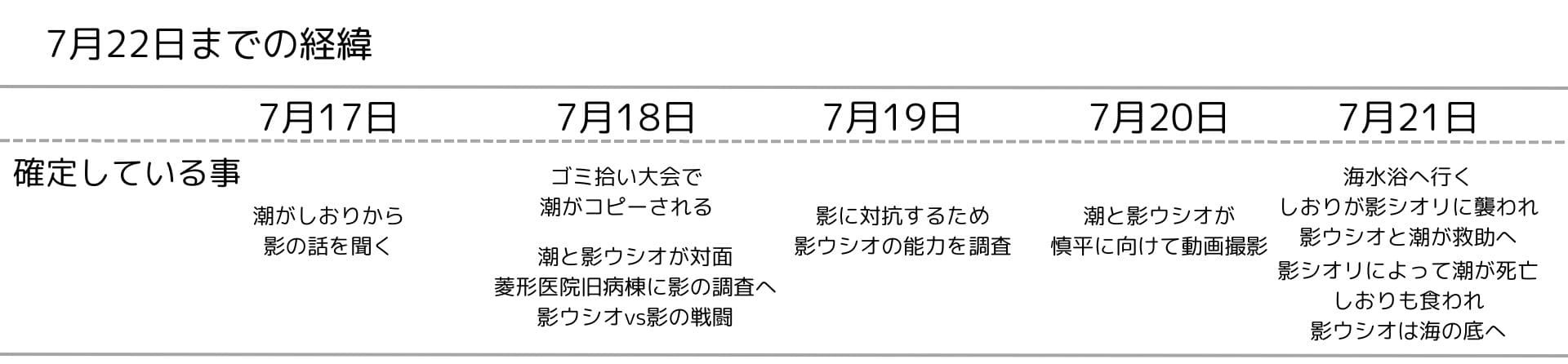 22日までの経緯