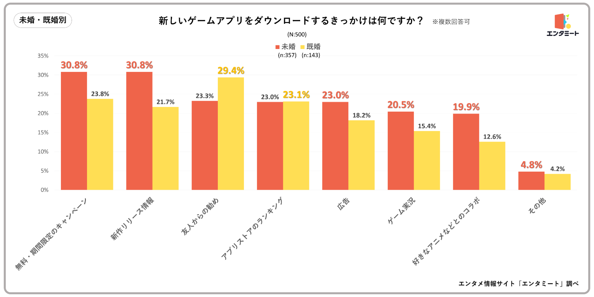 新しいゲームアプリをダウンロードするきっかけは何ですか？＿未婚・既婚別グラフ