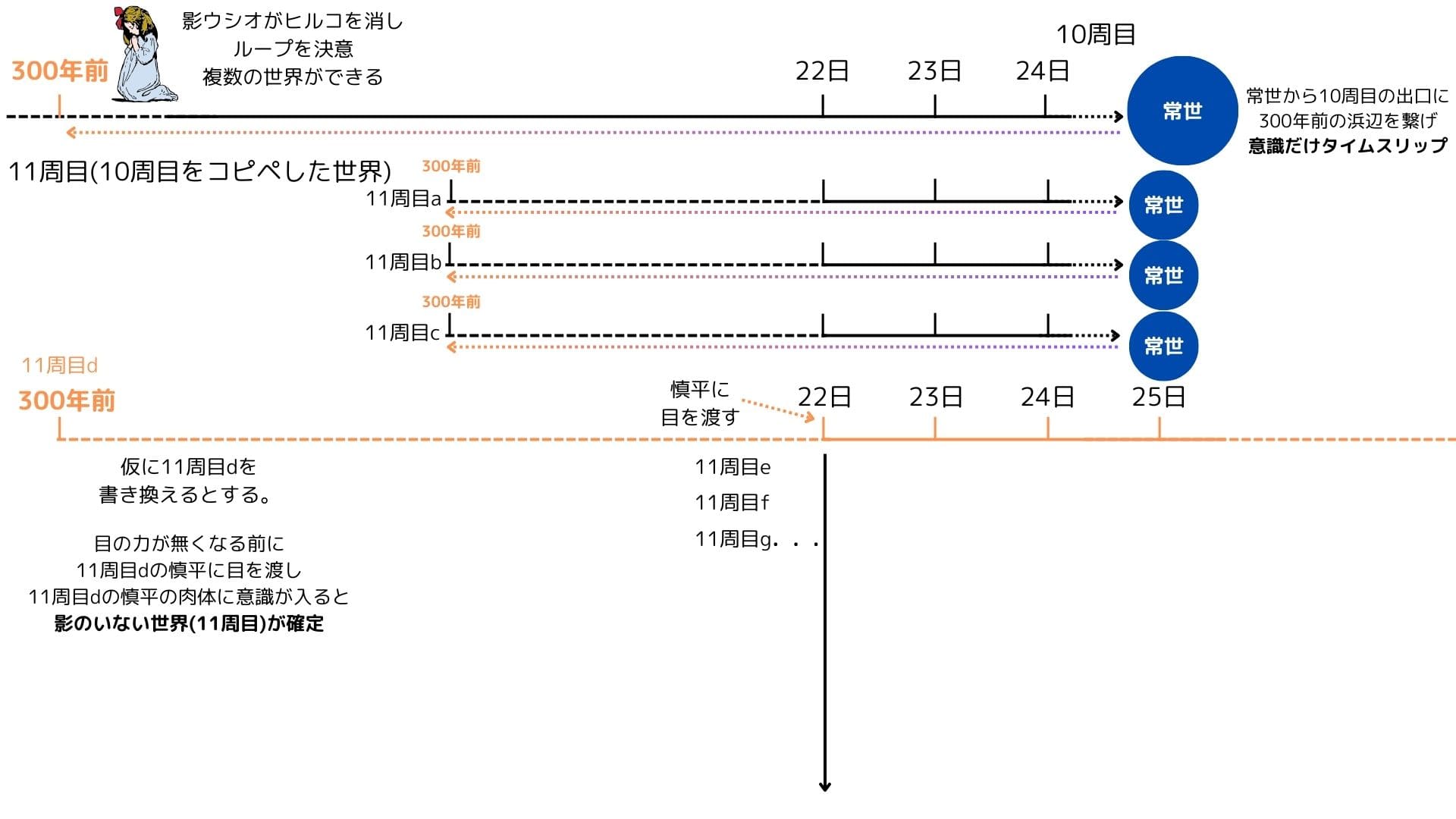 考察_10周目ループ表