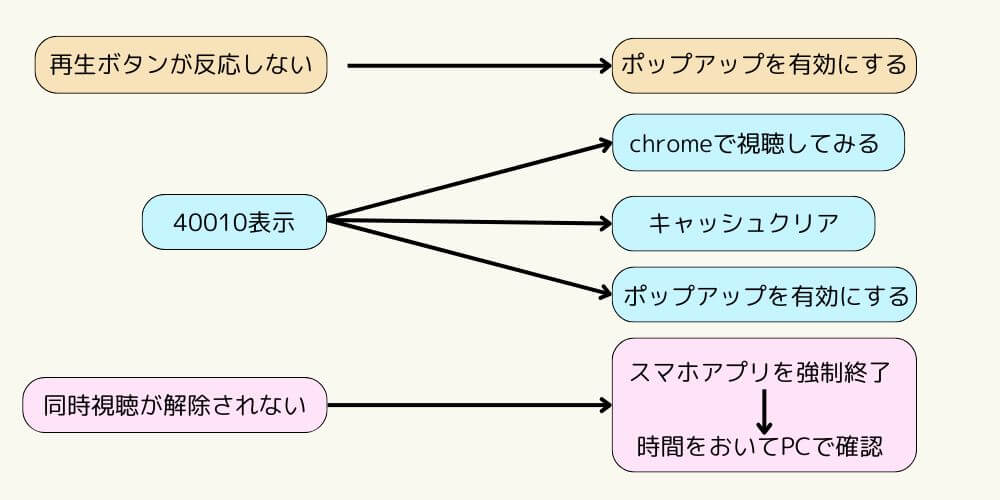 dアニメストア_パソコンで再生できない場合