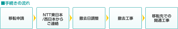 手続きの流れ