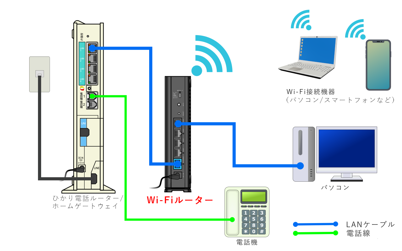 WiFiルーターの接続方法｜DTI with ドコモ光