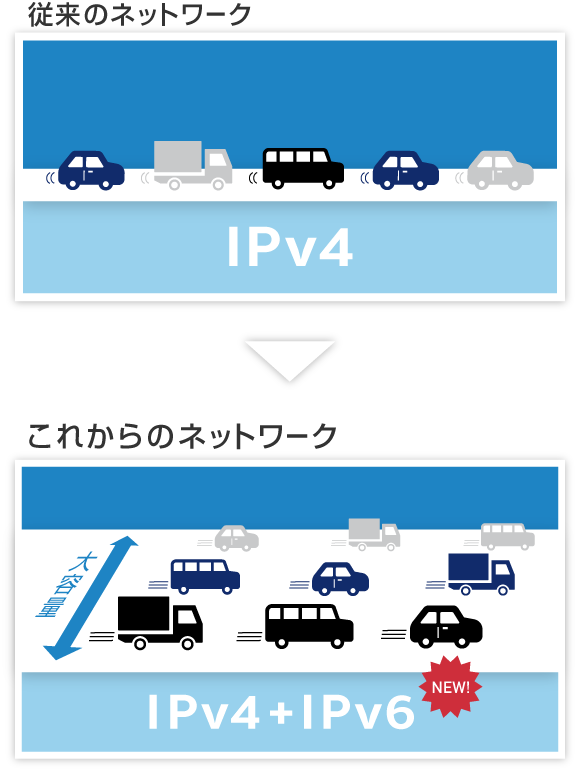 これからのネットワーク IPv4+IPv6