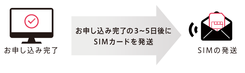 お申し込み完了→お申し込み完了の2〜3日後にSIMカードを発送→SIMの発送