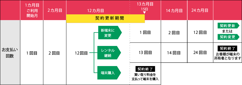 スマホレンタルオプションお支払イメージ表