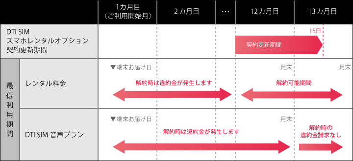 スマホレンタルオプション最低利用期間表