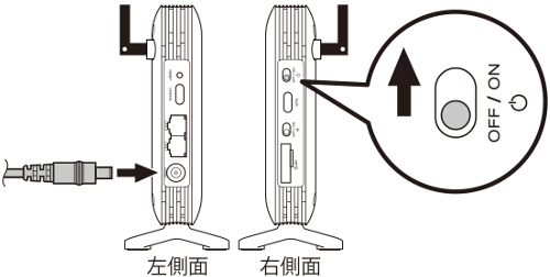 本体左側面にある電源ポートに付属のACアダプタを接続し、本体右側面にある電源スイッチで電源をONにします。