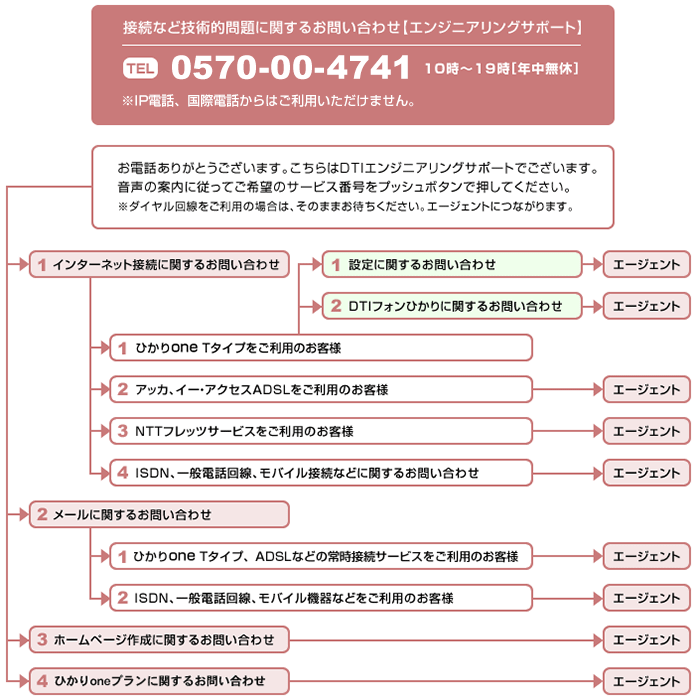 エンジニアリングサポート／コール遷移イメージ図