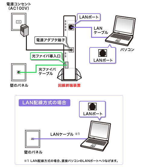 配線方法／DTI with フレッツ ファミリープラン/マンションプラン・光配線もしくはLAN配線方式の場合
