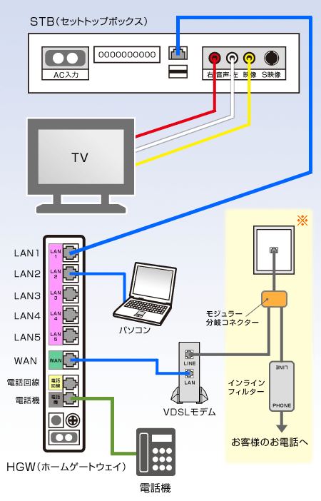図：ひかりone TVサービス配線方法