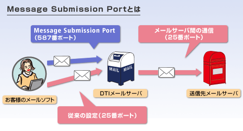 Message Submission Portとは