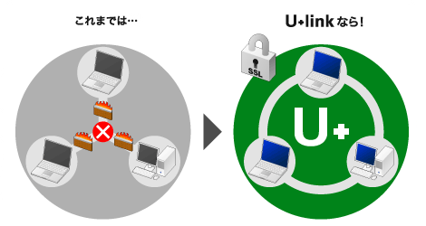 いままでのネットワークとU+linkの比較図