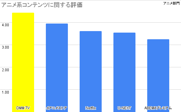 アニメVOD総評_アンケート結果