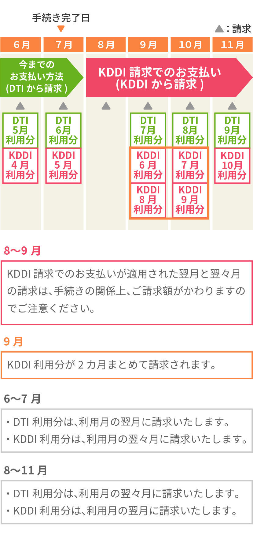 7月1日~25日に手続きが完了